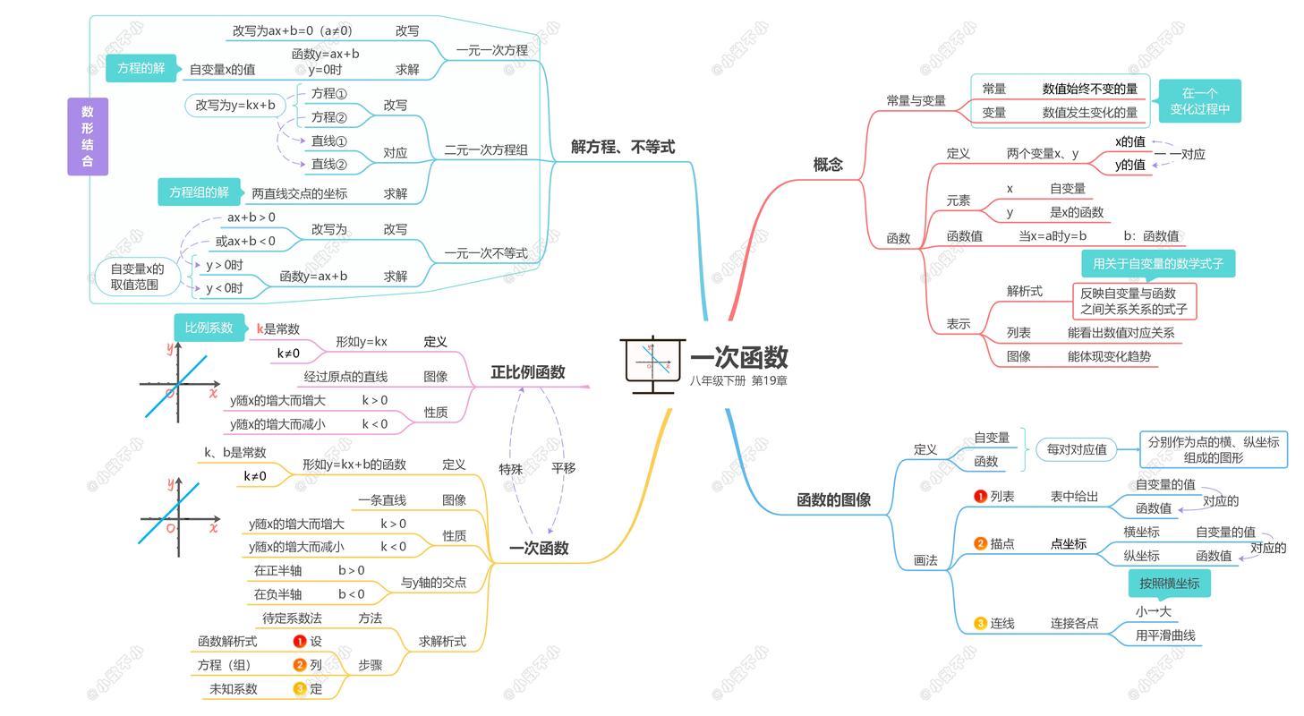 初中数学思维导图-图1 初中数学思维导图-图1
