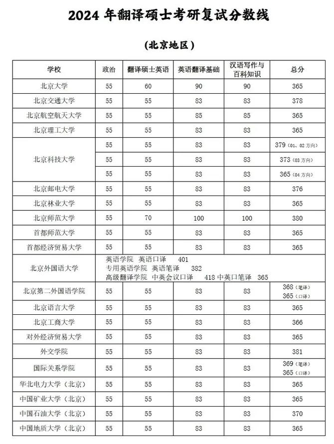 考研北京哪个学校相对好考？-图2