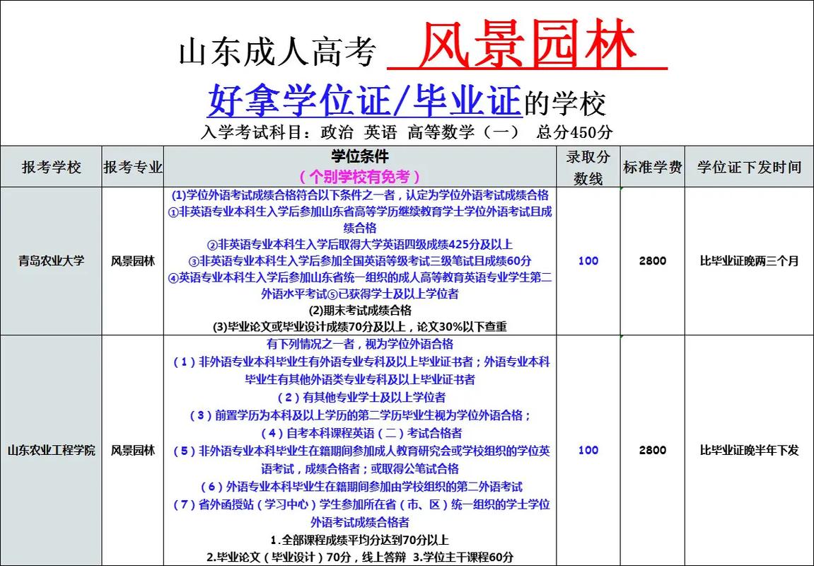 风景园林报名条件有哪些具体要求？-图2