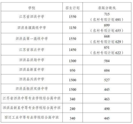 2025宿城一中录取分数线多少？-图3