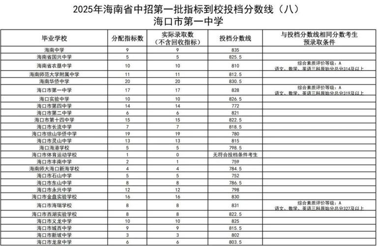 2025年一中中考录取分数线会是多少？-图2