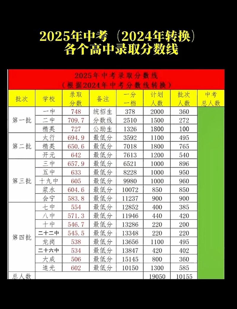 2025年一中中考录取分数线会是多少？-图3