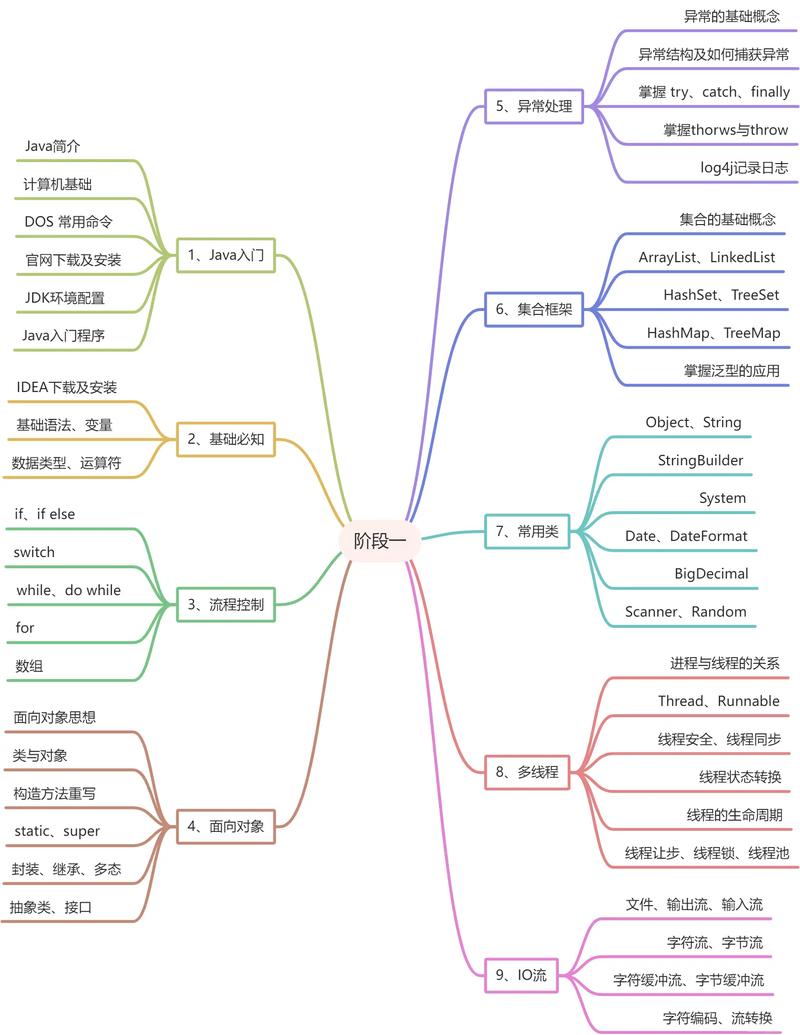 Java学习思维导图，如何高效构建知识体系？-图3
