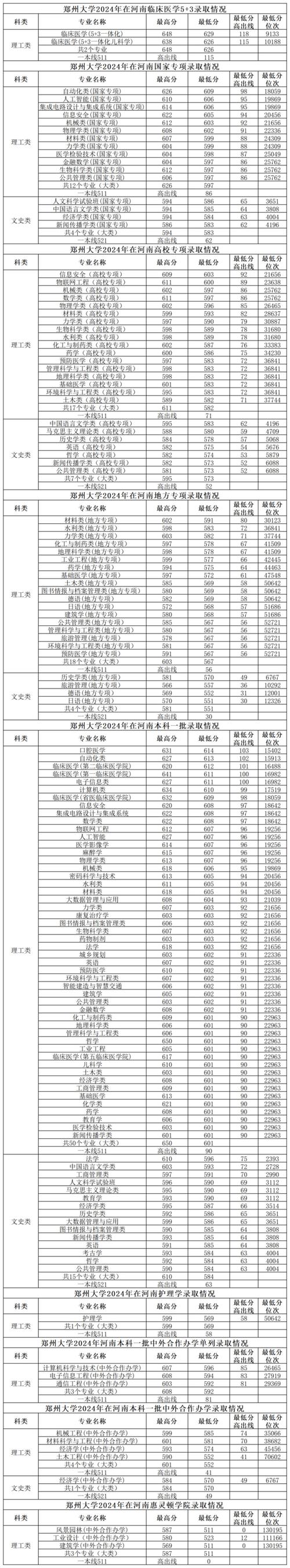2025郑大录取分数线何时公布?-图1 2025郑大录取分数线何时公布?-图1