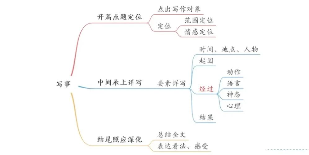 作文思维导图怎么用?-图2 作文思维导图怎么用?-图2