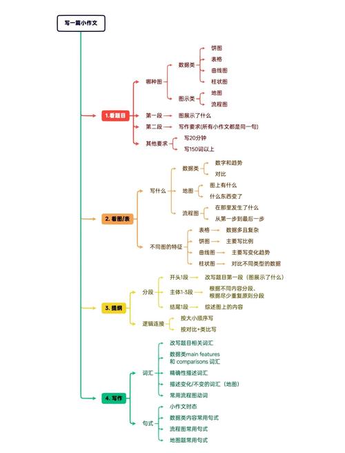 作文思维导图怎么用?-图1 作文思维导图怎么用?-图1