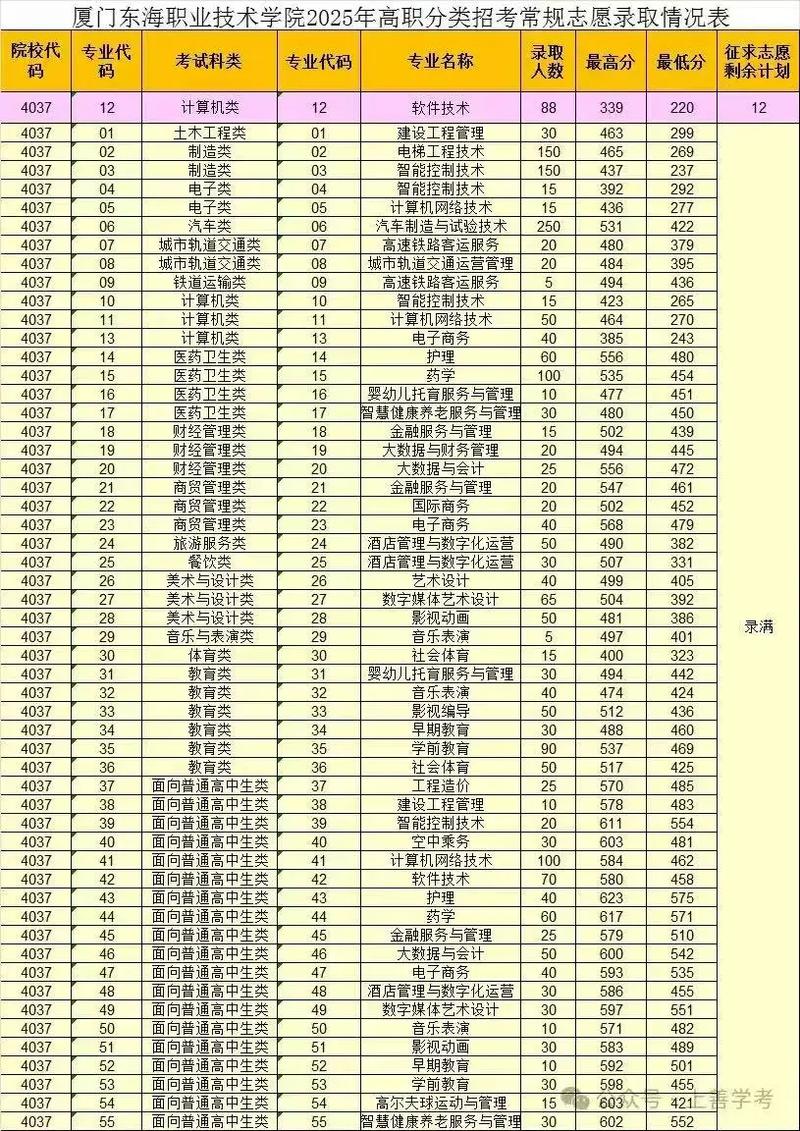 2025高考专科分数线会涨还是降？-图3