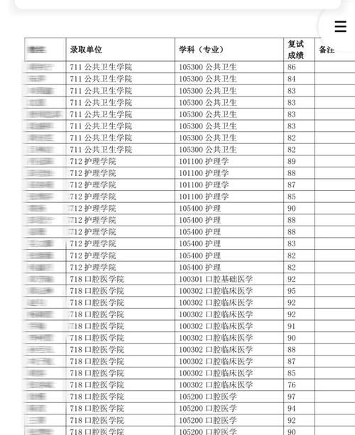 上海护理考研选校，哪些学校更值得冲？-图3