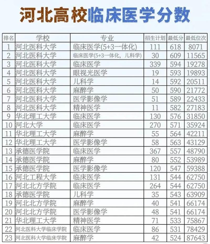 河北医科大学多少分录取-图2 河北医科大学多少分录取-图2