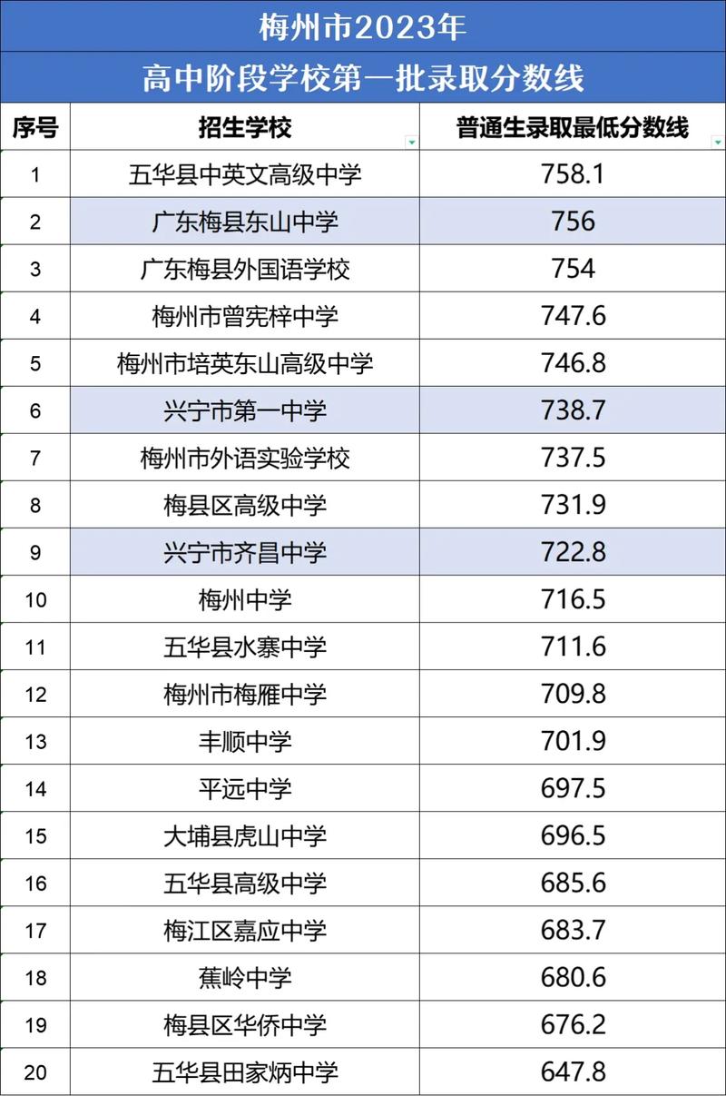 广东兴宁市一中中考录取分数线多少？-图2