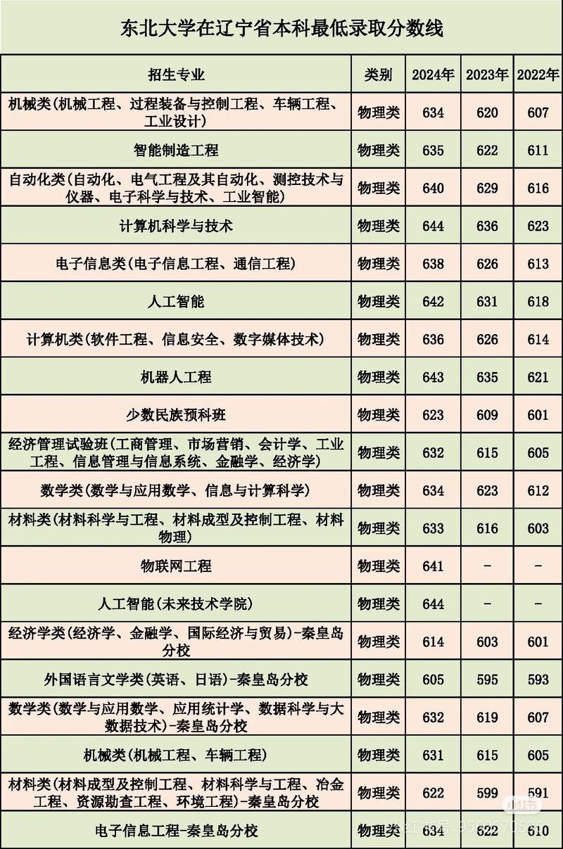2025东北大学在河南录取分数线多少?-图1 2025东北大学在河南录取分数线多少?-图1