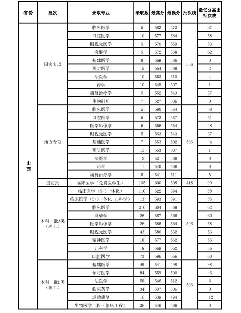 山西医科大学录取分数线是多少?-图1 山西医科大学录取分数线是多少?-图1