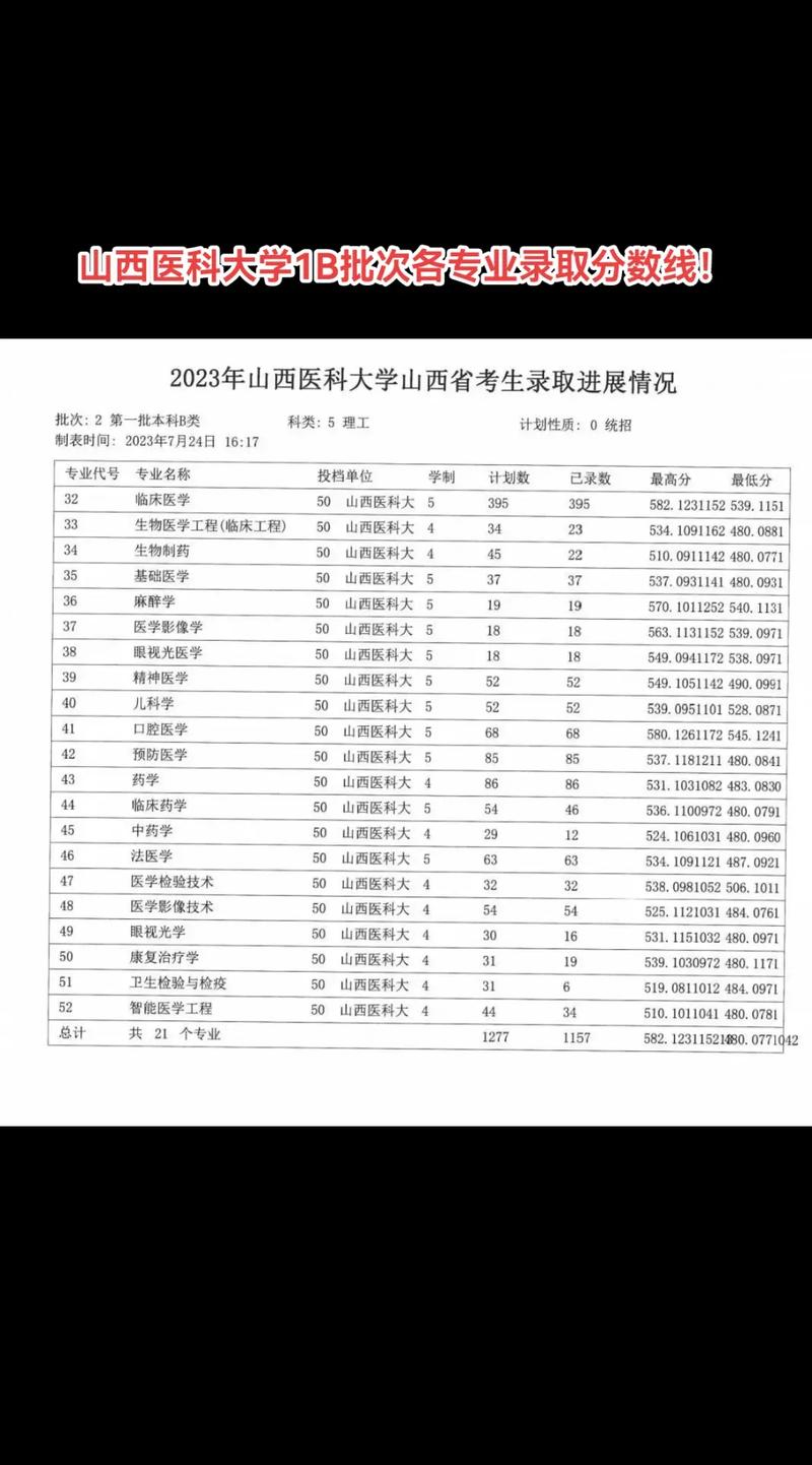 山西医科大学录取分数线是多少?-图3 山西医科大学录取分数线是多少?-图3