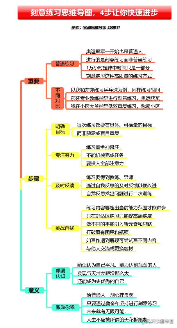 思维导图训练方法有哪些关键步骤？-图3