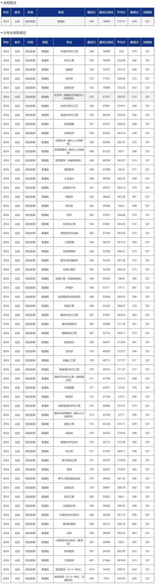 2025青岛大学录取分数线何时公布？-图2
