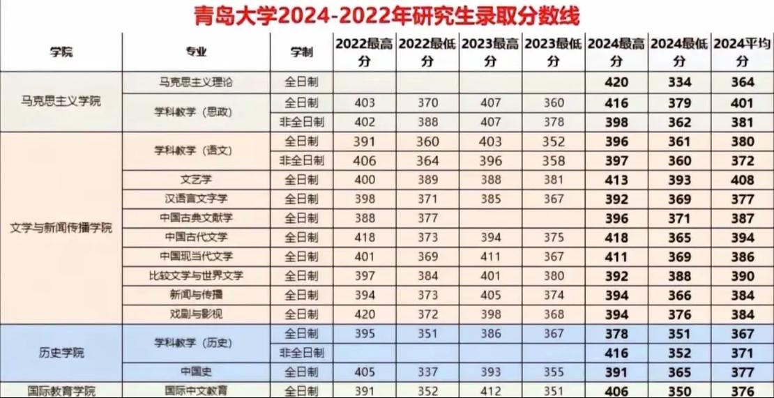 2025青岛大学录取分数线何时公布？-图3