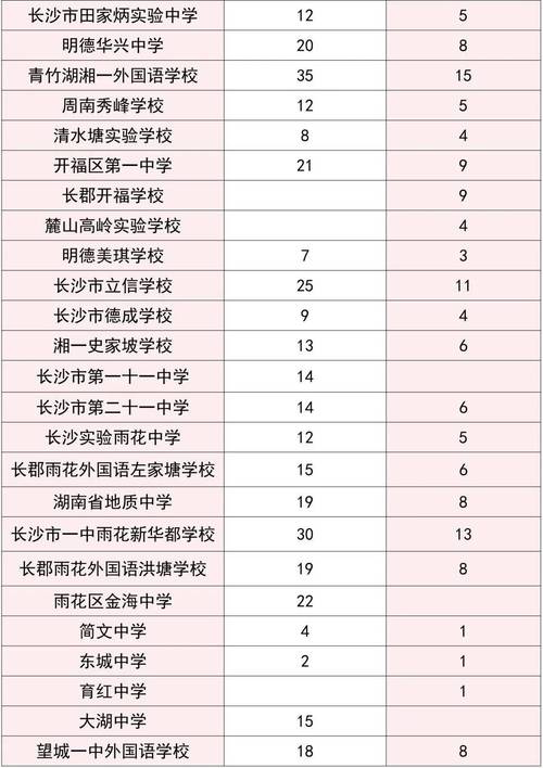 湖南一中2025年录取线是多少？-图2