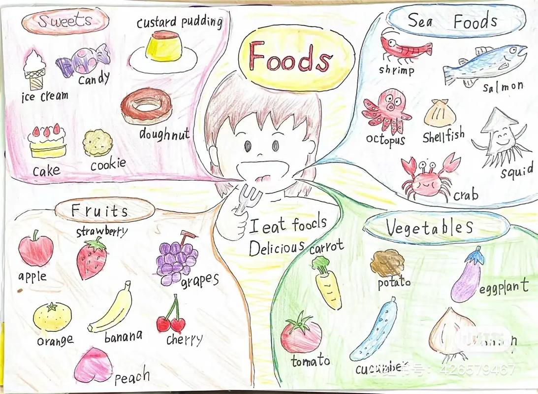 英语食物思维导图如何构建高效知识体系？-图1