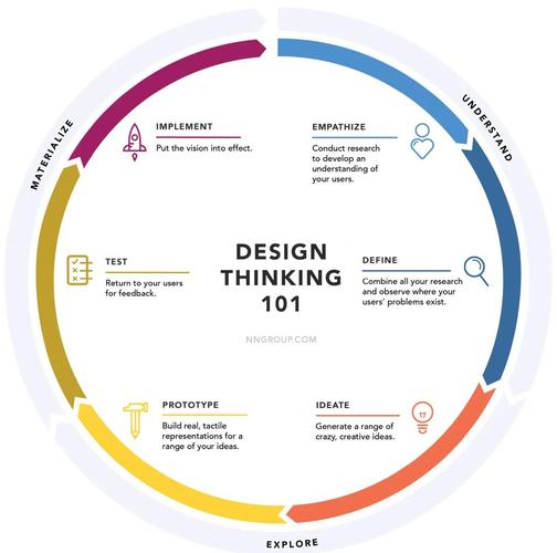 设计思维与创新思维有何本质区别?-图2 设计思维与创新思维有何本质区别?-图2