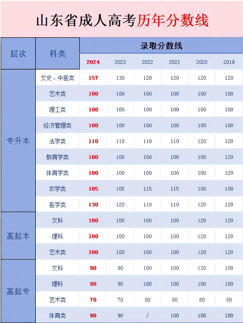成考录取分数线到底多少分？-图2
