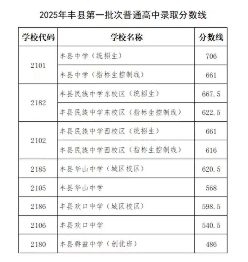 丰顺实验中学2025录取分数线多少?-图2 丰顺实验中学2025录取分数线多少?-图2