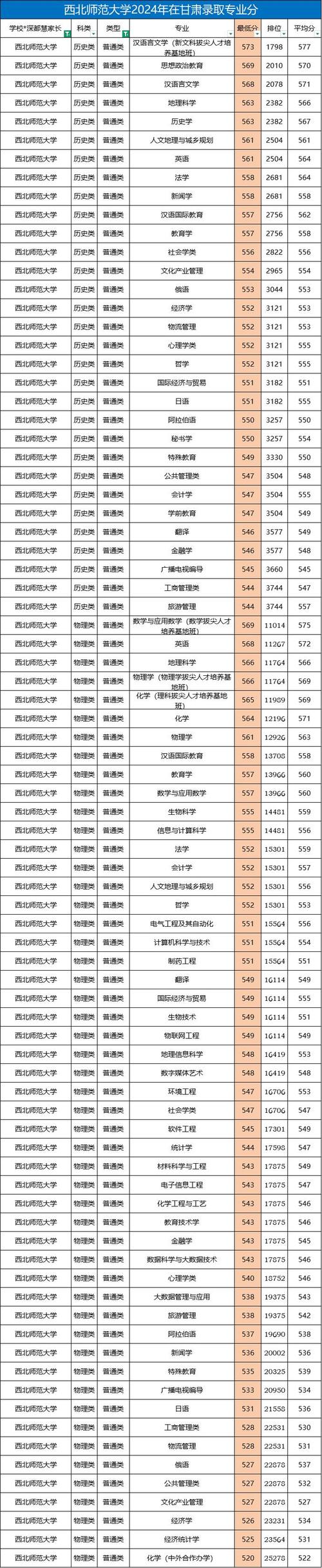西北师大今年预计录取多少份?-图2 西北师大今年预计录取多少份?-图2