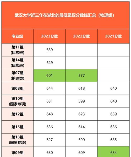 武大录取分数线是多少？-图3