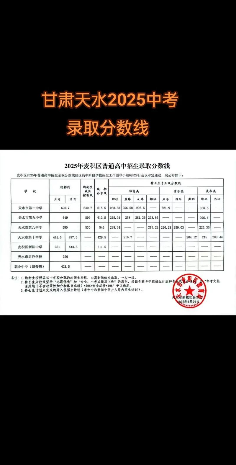 天水九中中考录取分数线是多少？-图1