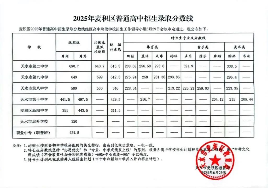 天水九中中考录取分数线是多少？-图3