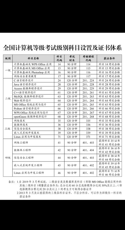 全国计算机职业资格考试报名条件有哪些？-图1