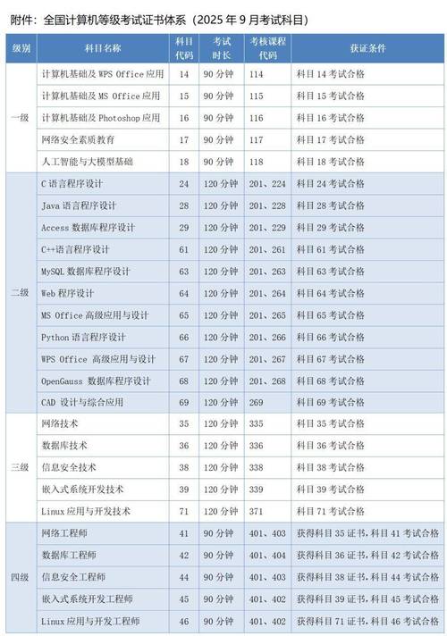 全国计算机职业资格考试报名条件有哪些？-图3