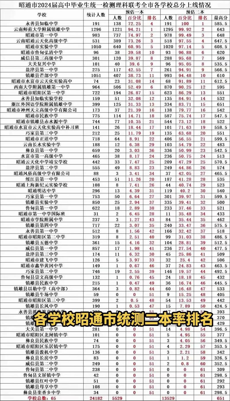 昭通一中录取分数线是多少?-图3 昭通一中录取分数线是多少?-图3
