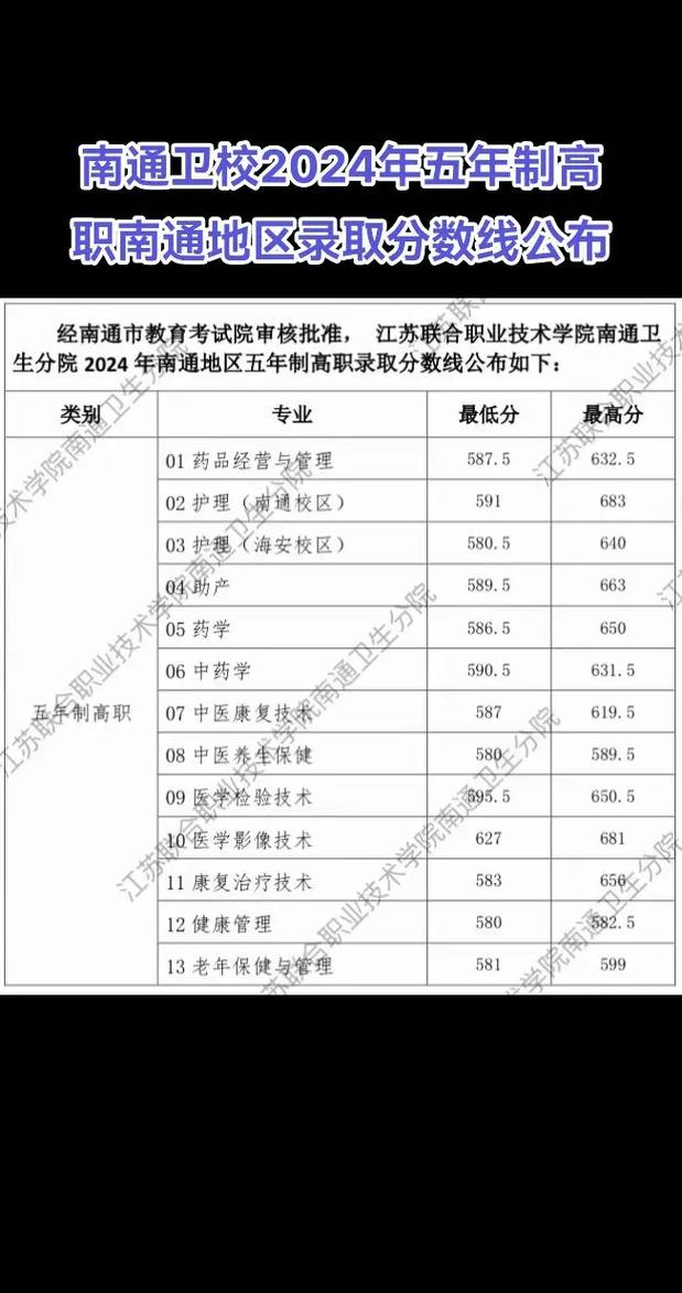 淮安卫校2025录取分数线何时公布?-图2 淮安卫校2025录取分数线何时公布?-图2
