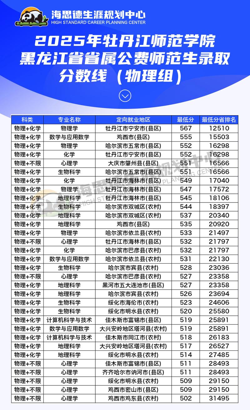 牡丹江师范学院录取分数线是多少？-图2