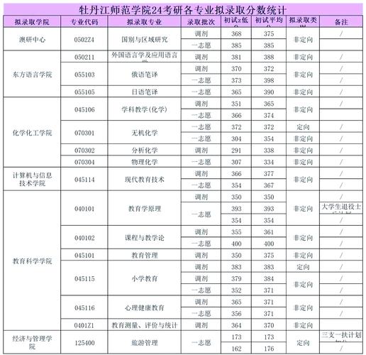 牡丹江师范学院录取分数线是多少？-图3