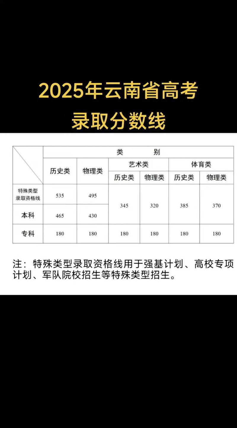 今年云南高考录取分数线具体是多少？-图2