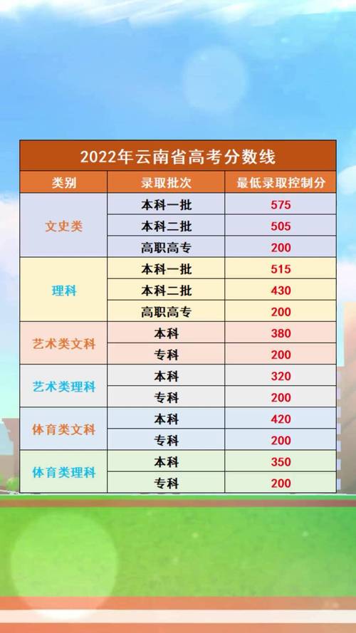今年云南高考录取分数线具体是多少？-图1