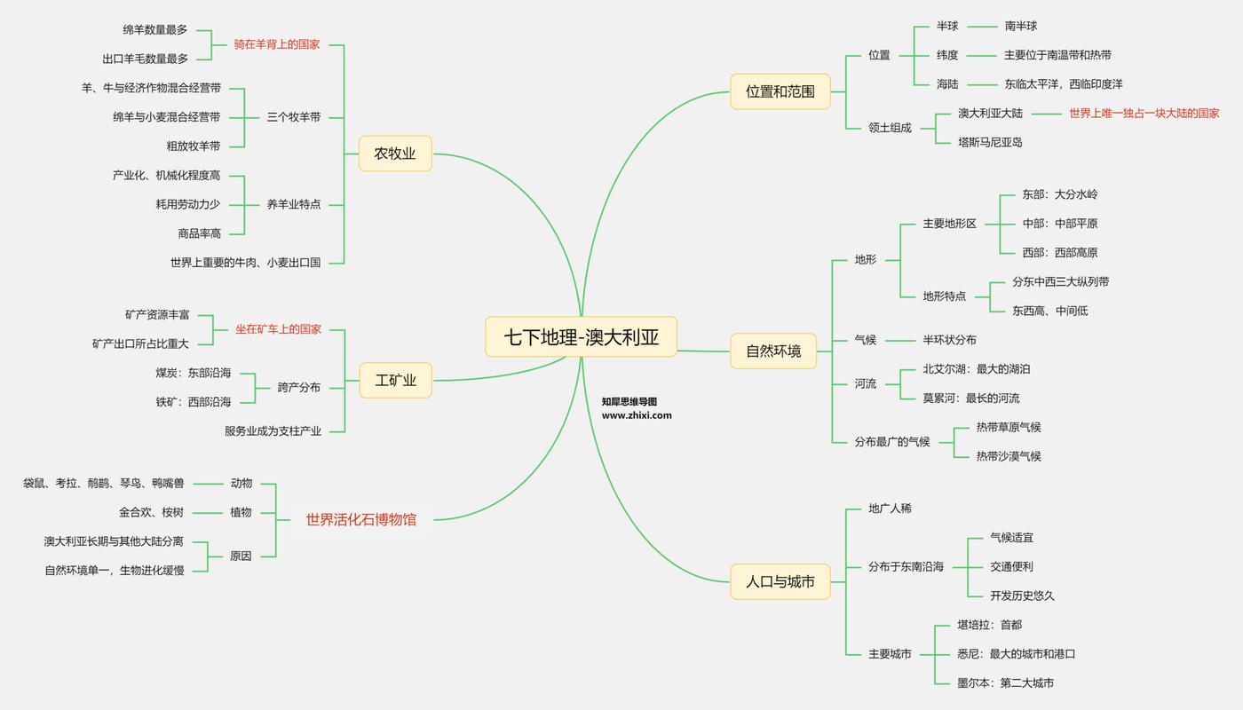 澳大利亚思维导图有哪些核心内容?-图1 澳大利亚思维导图有哪些核心内容?-图1