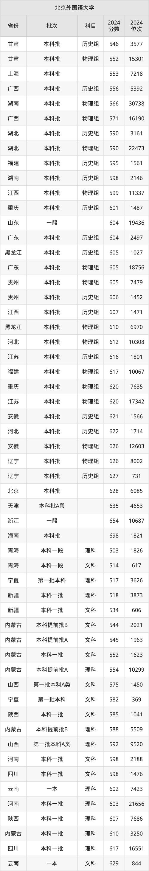 北外与武大录取分数线，哪个更高？-图2