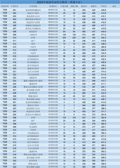 福建本科录取分数线今年多少?-图2 福建本科录取分数线今年多少?-图2