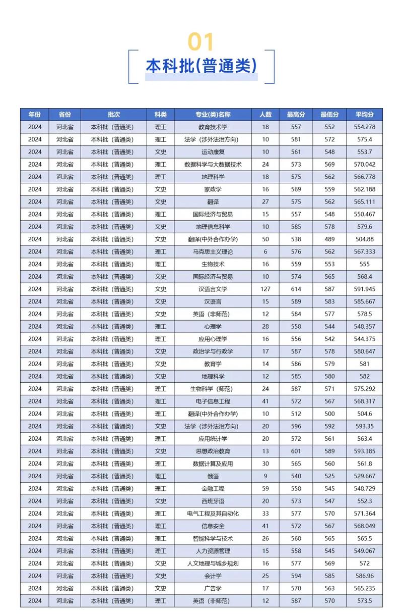河北师范大学录取分数线多少？-图2