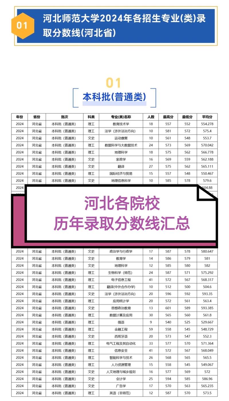 河北师范大学录取分数线多少？-图3