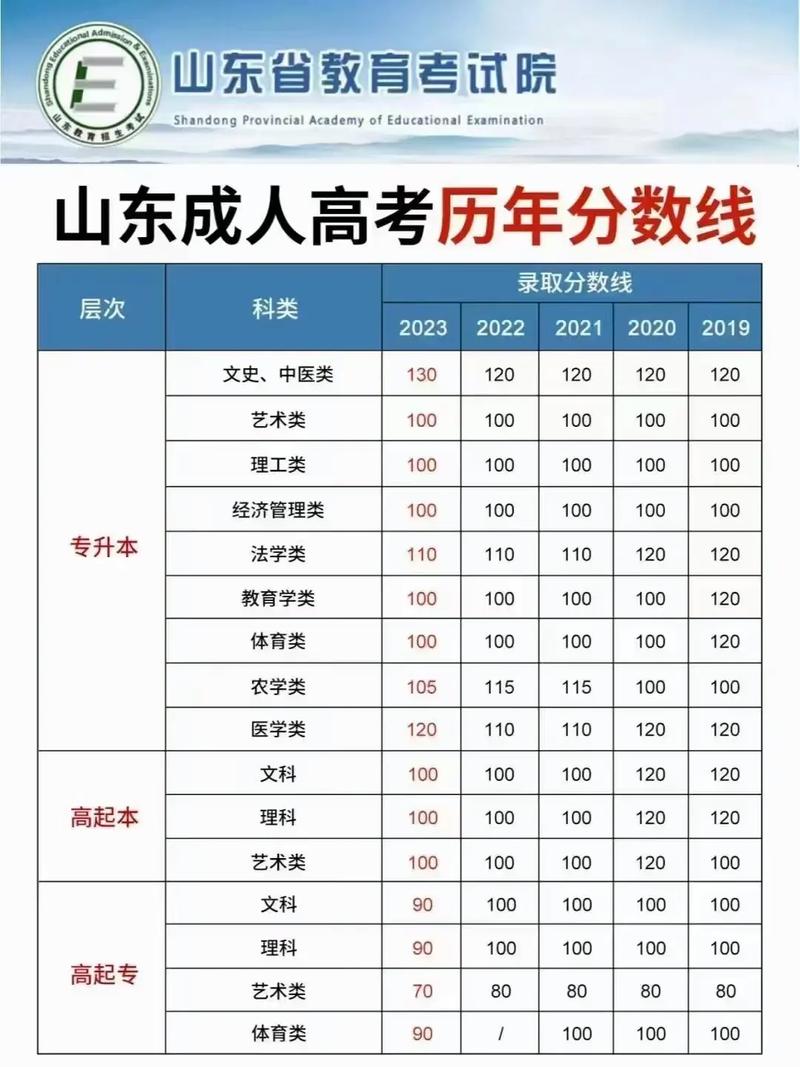 成人专升本录取分数线是多少？-图2