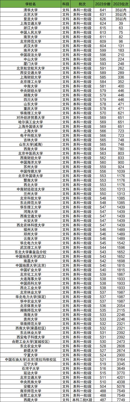 211大学录取分数线一般是多少?-图3 211大学录取分数线一般是多少?-图3