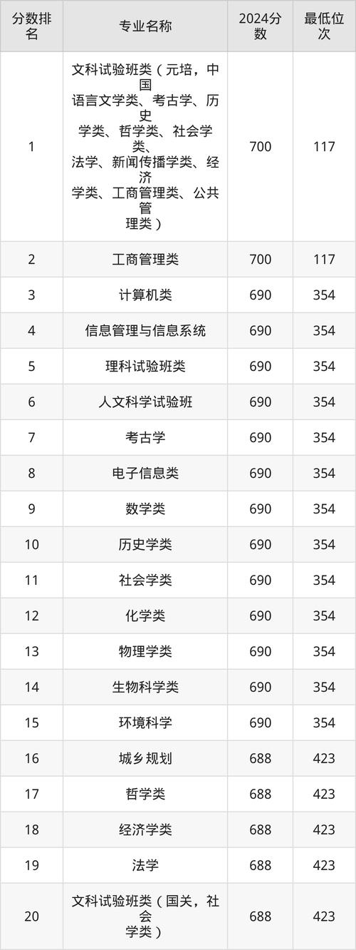 2025北大录取分数线是多少?-图2 2025北大录取分数线是多少?-图2