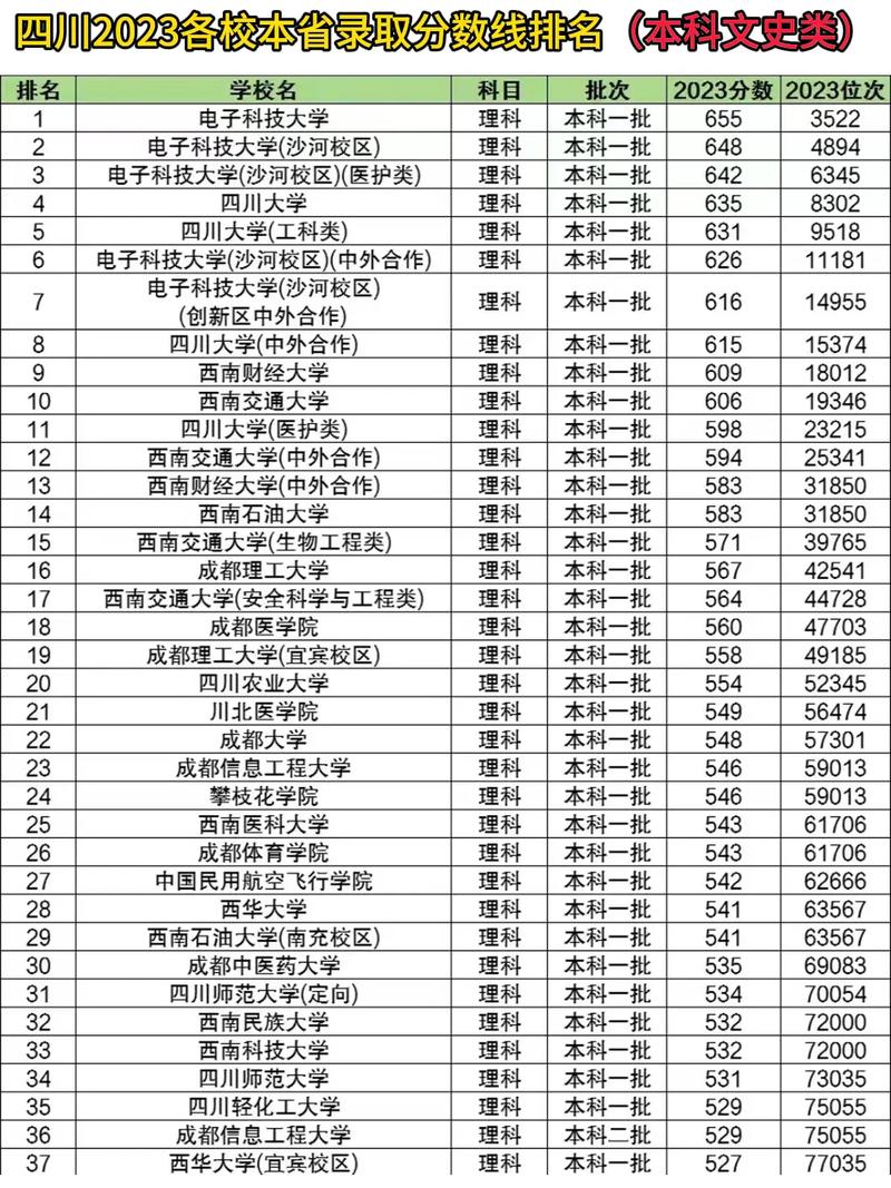 今年四川各高校录取线具体是多少?-图1 今年四川各高校录取线具体是多少?-图1