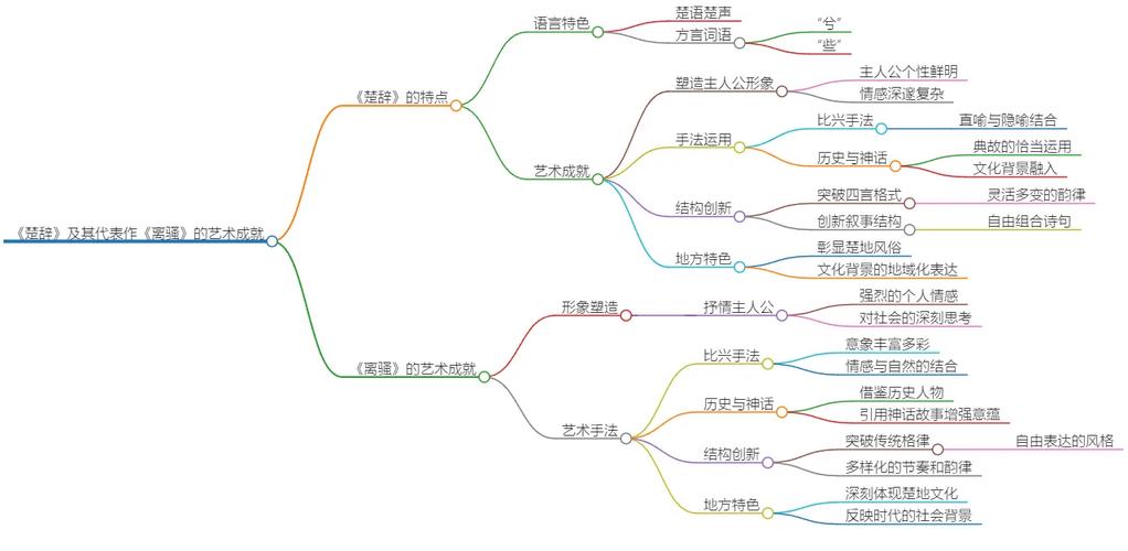 思维导图如何学离骚?-图2 思维导图如何学离骚?-图2