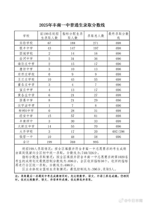 2025长丰一中录取线会是多少?-图2 2025长丰一中录取线会是多少?-图2