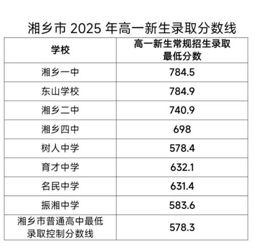 湖南一本录取分数线是多少?-图3 湖南一本录取分数线是多少?-图3