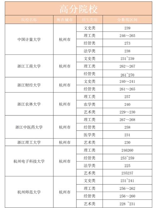 浙江一本录取分数线是多少?-图1 浙江一本录取分数线是多少?-图1